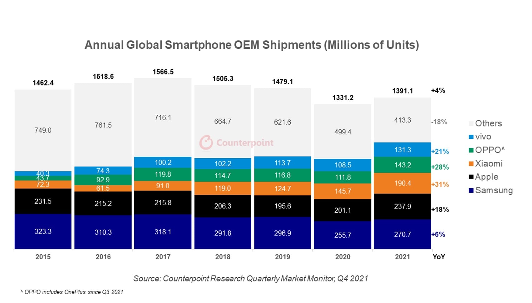 2021年世界スマートフォン市場、Appleは2.379億台で過去最高