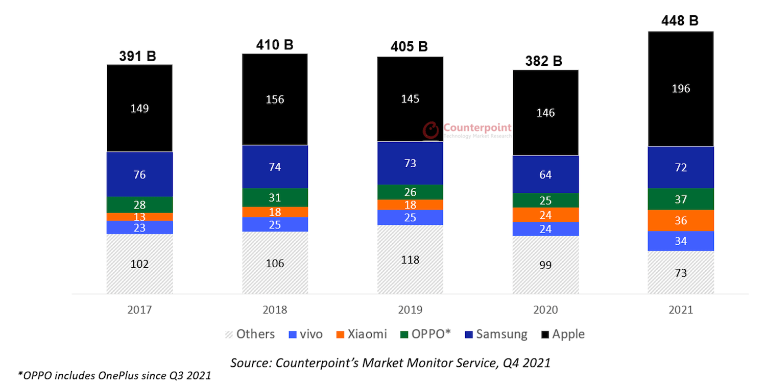 2021年世界スマートフォン市場、売上高は過去最高を記録